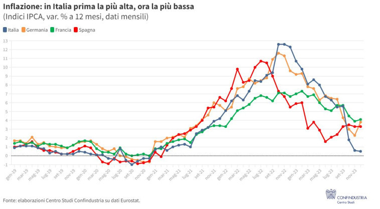 Catturainvest