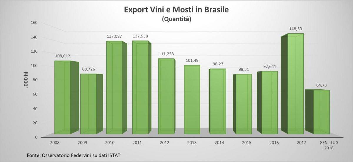 ExportViniMostiBrasileQuantita.jpg