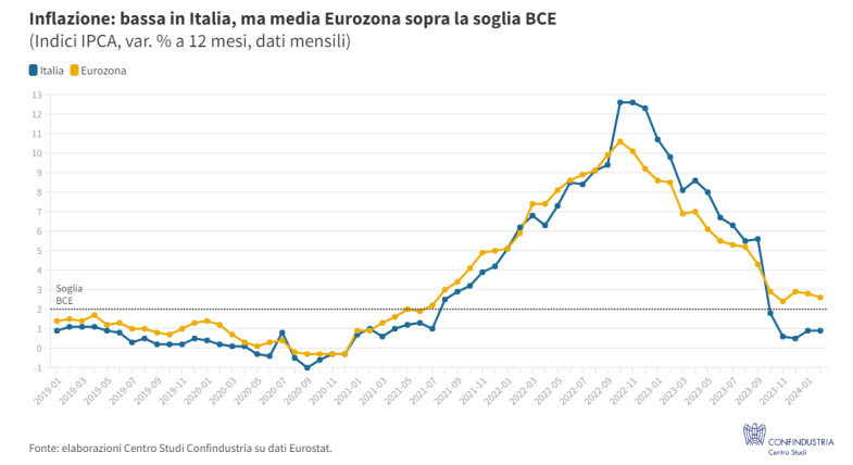 L'economia italiana a inizio 2024: crescita lenta e segnali di resilienza nonostante le crisi internazionali