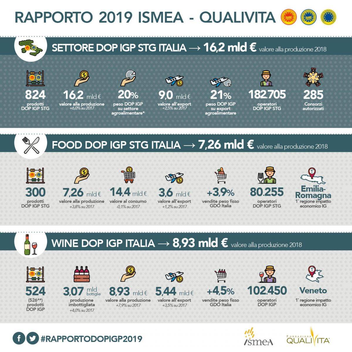 RAPPORTO ISMEA QUALIVITA Dati generali