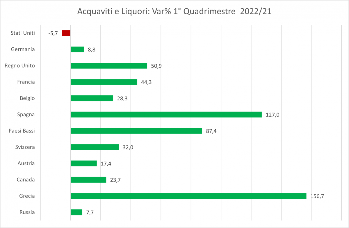 acquaviti_e_liquori_var_1_quadrimestre_2022.png