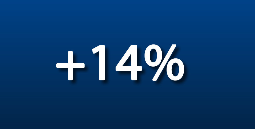 +14%