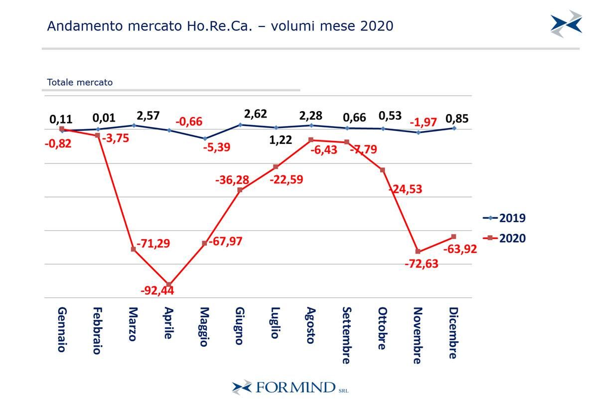 formind-andamento-mercato-horeca-2020-covid-aggiornamento-consumi-bevande.jpg