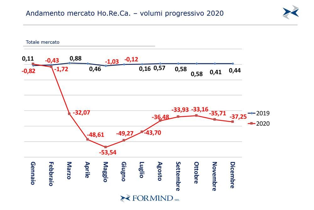 formind-andamento-mercato-horeca-volumi-progressivo-2020-covid-aggiornamento-consumi-bevande.jpg