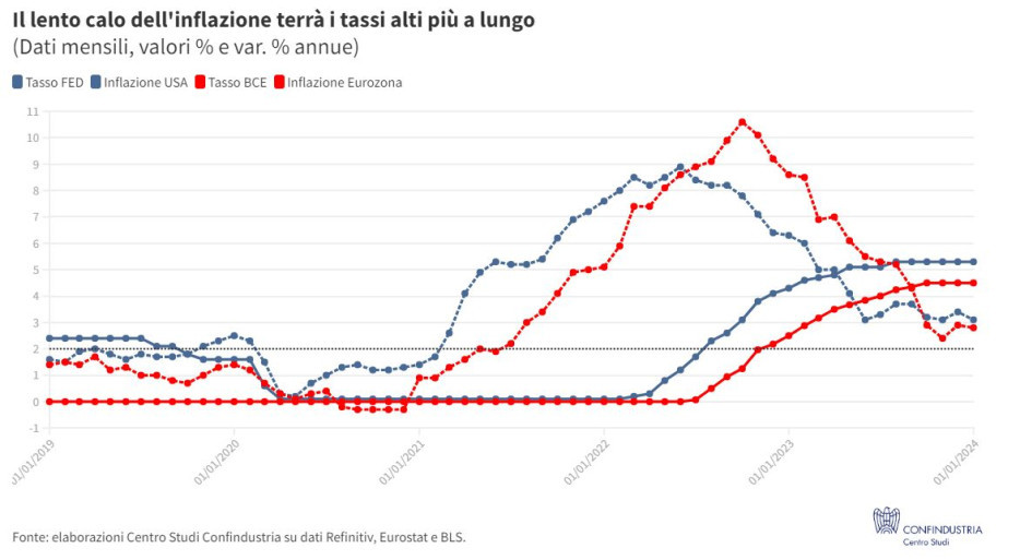 inflazione