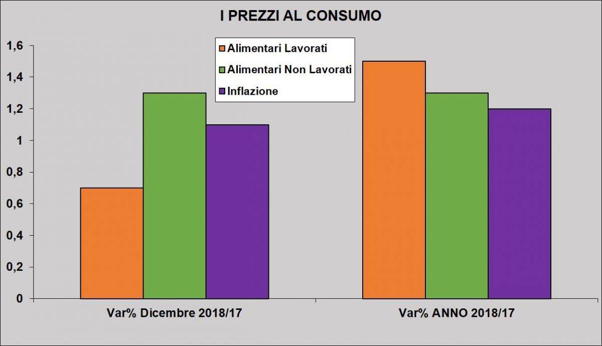 I PREZZI AL CONSUMO