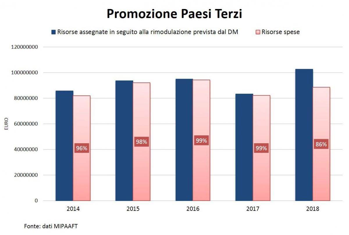 PromozionePaesiTerzi