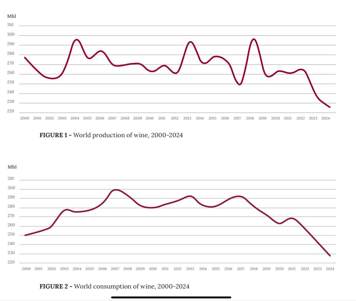 Oiv: quasi 5 miliardi il valore delle riesportazioni globali di vino
