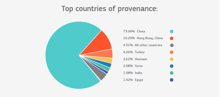 top-countries-of-provenance-of-detained-articles-ipr-infrigments.png