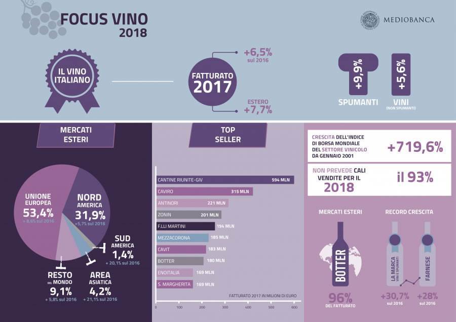 Mediobanca: il mercato del vino cresce per l&#039;ottavo anno consecutivo