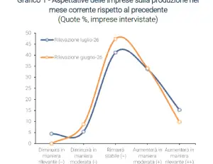 CSC - Luglio: migliorano le aspettative sulla produzione