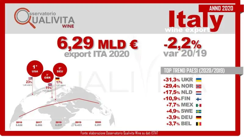 Qualivita: export di vino a 6,29 miliardi (-2,2% nell'anno del Covid)
