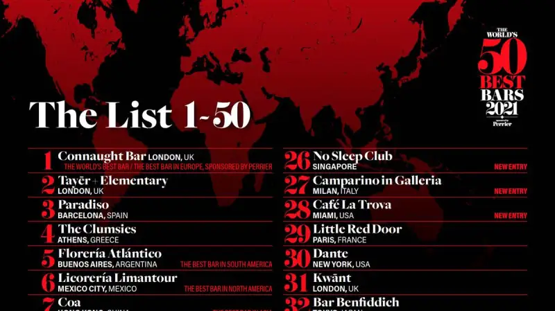 The World's 50 Best Bars revealed and Italy takes three in the top 30