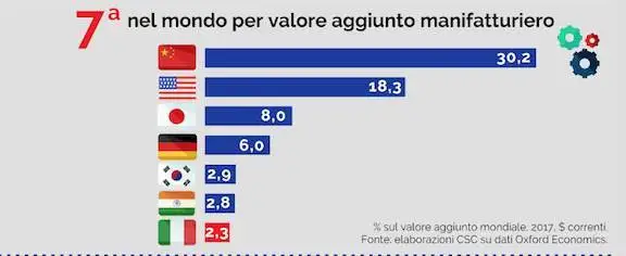 Perch&eacute; &egrave; vincente puntare sull'industria italiana - Infografica