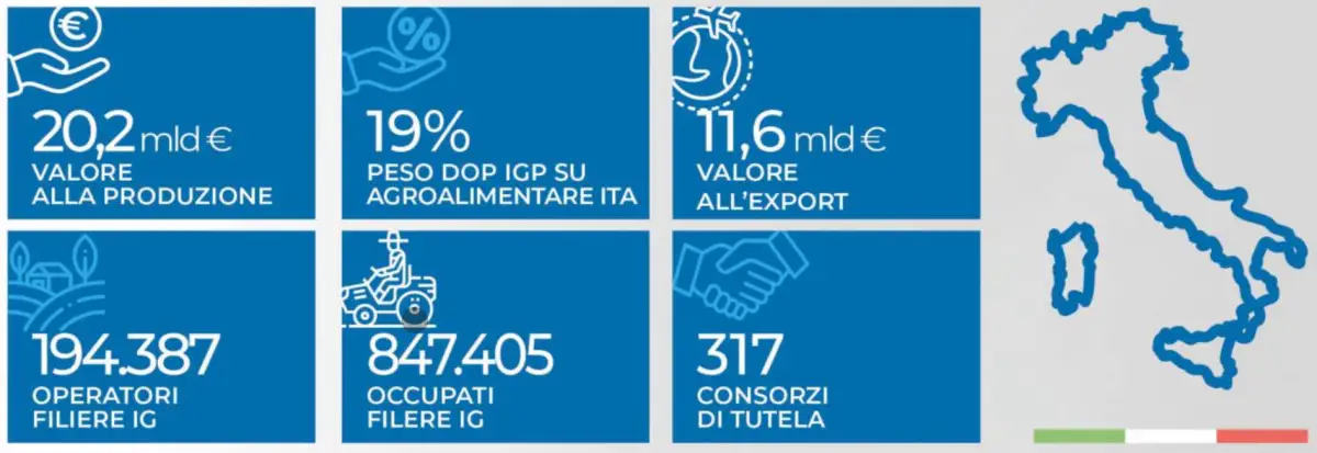 Ismea-Qualivita: la Dop economy italiana vale pi&ugrave; di 20 miliardi