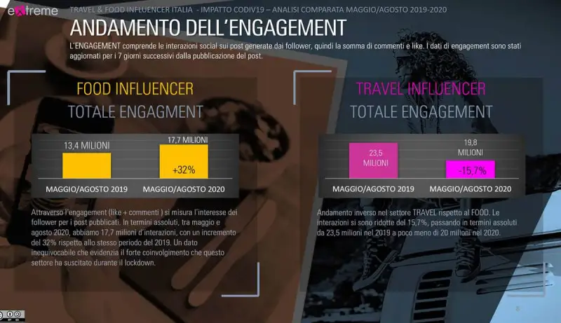 Food&Wine spopolano tra gli influencer di Instagram