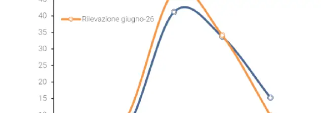 CSC - Luglio: migliorano le aspettative sulla produzione