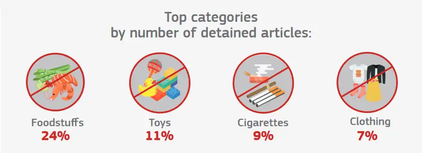 top-categories-by-number-of-detained-articles-ipr-infrigments.png